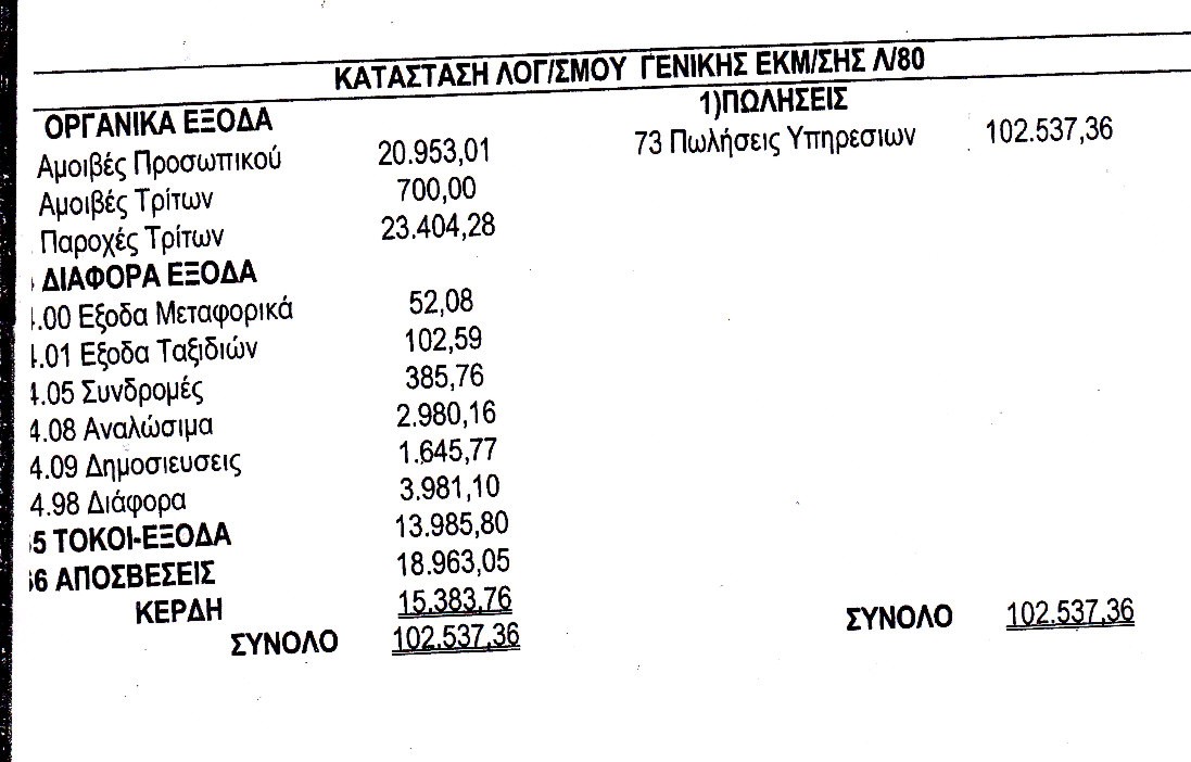 Ισολογισμός 2012